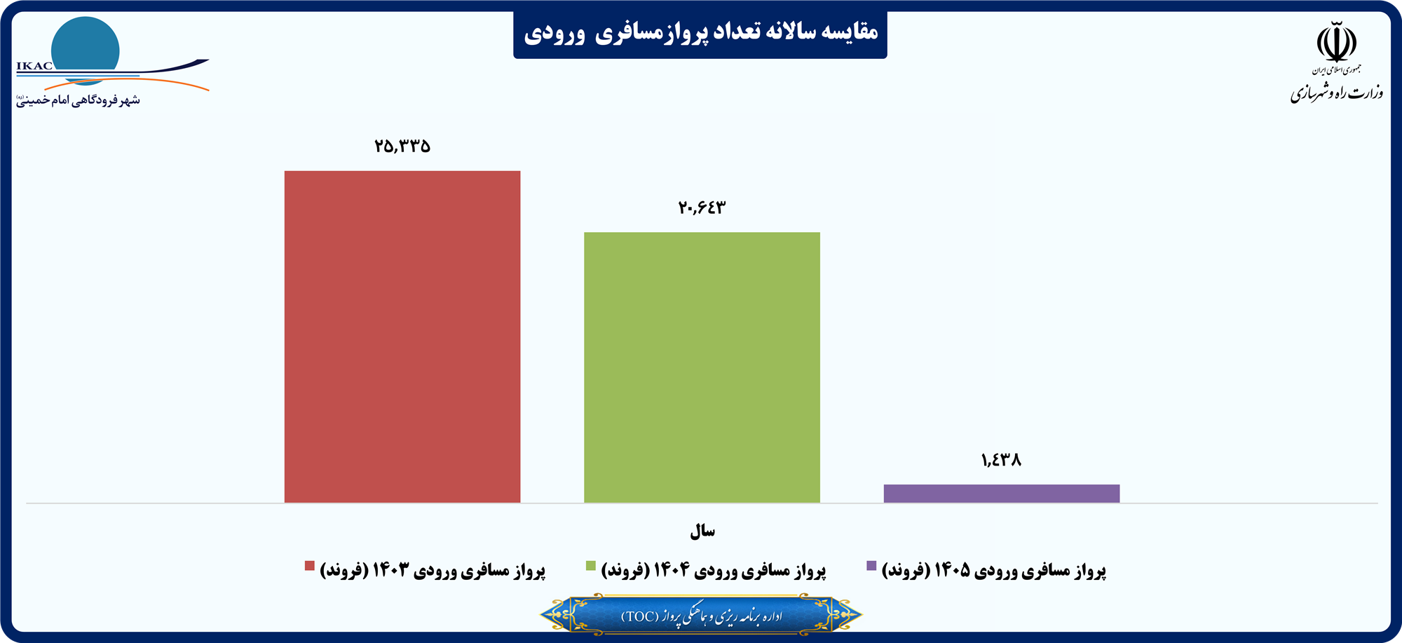 مقایسه سالانه تعداد پروازمسافری  ورودی.png